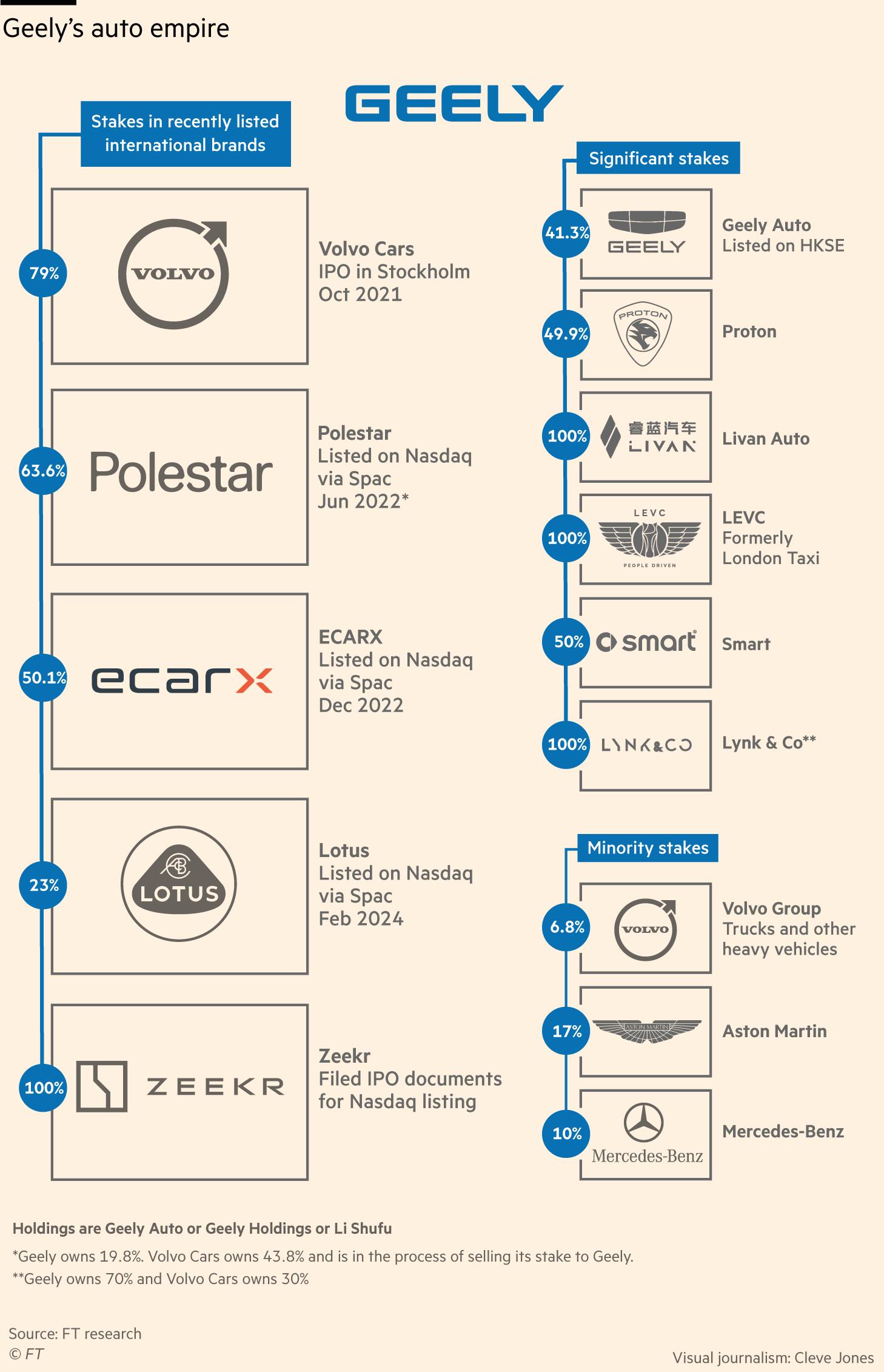 Geely’s auto empire breakdown diagram