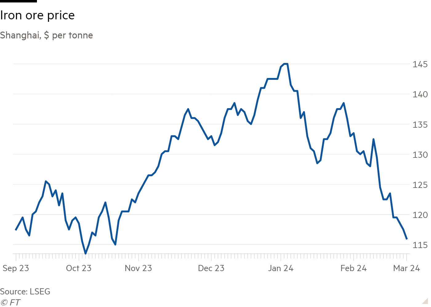 Line chart of Shanghai, $ per tonne showing Iron ore price