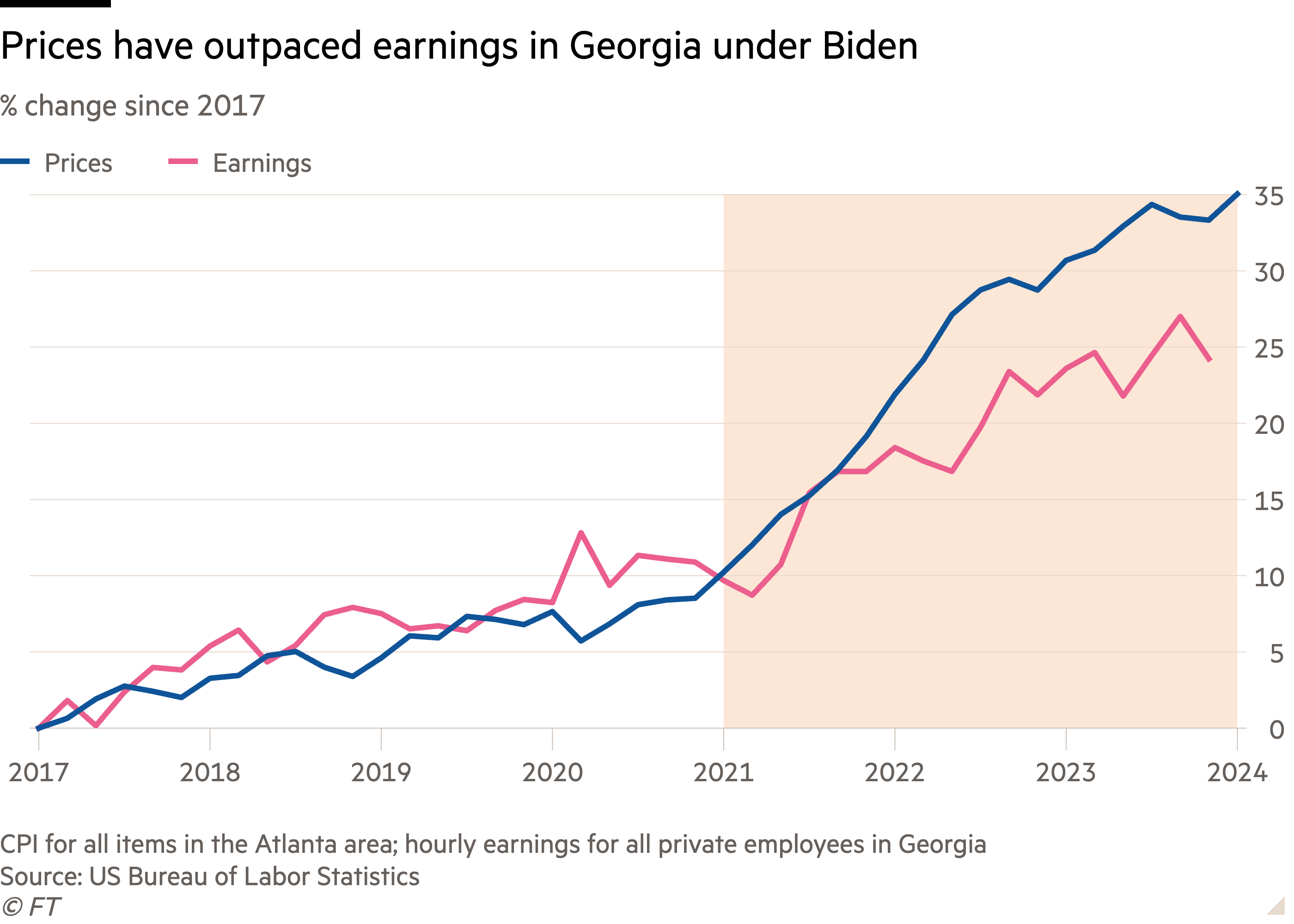 Line chart of % change since 2017 showing Prices have outpaced earnings in Georgia under Biden