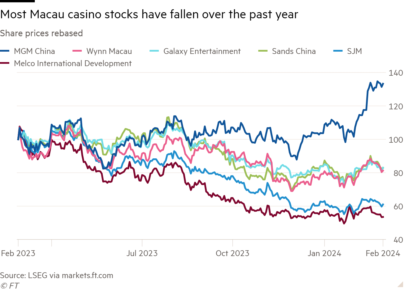 Line chart of share prices rebased showing Most Macau casino stocks have fallen over the past year