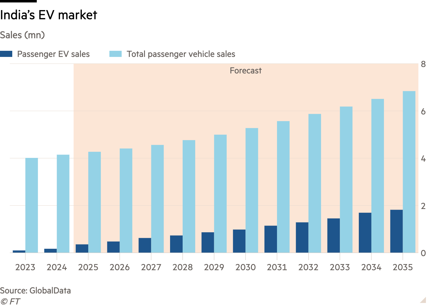 Column chart of Sales (mn) showing India’s EV market