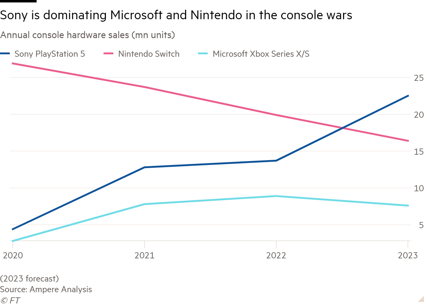 Line chart of Annual console hardware sales (mn units) showing Sony is dominating Microsoft and Nintendo in the console wars