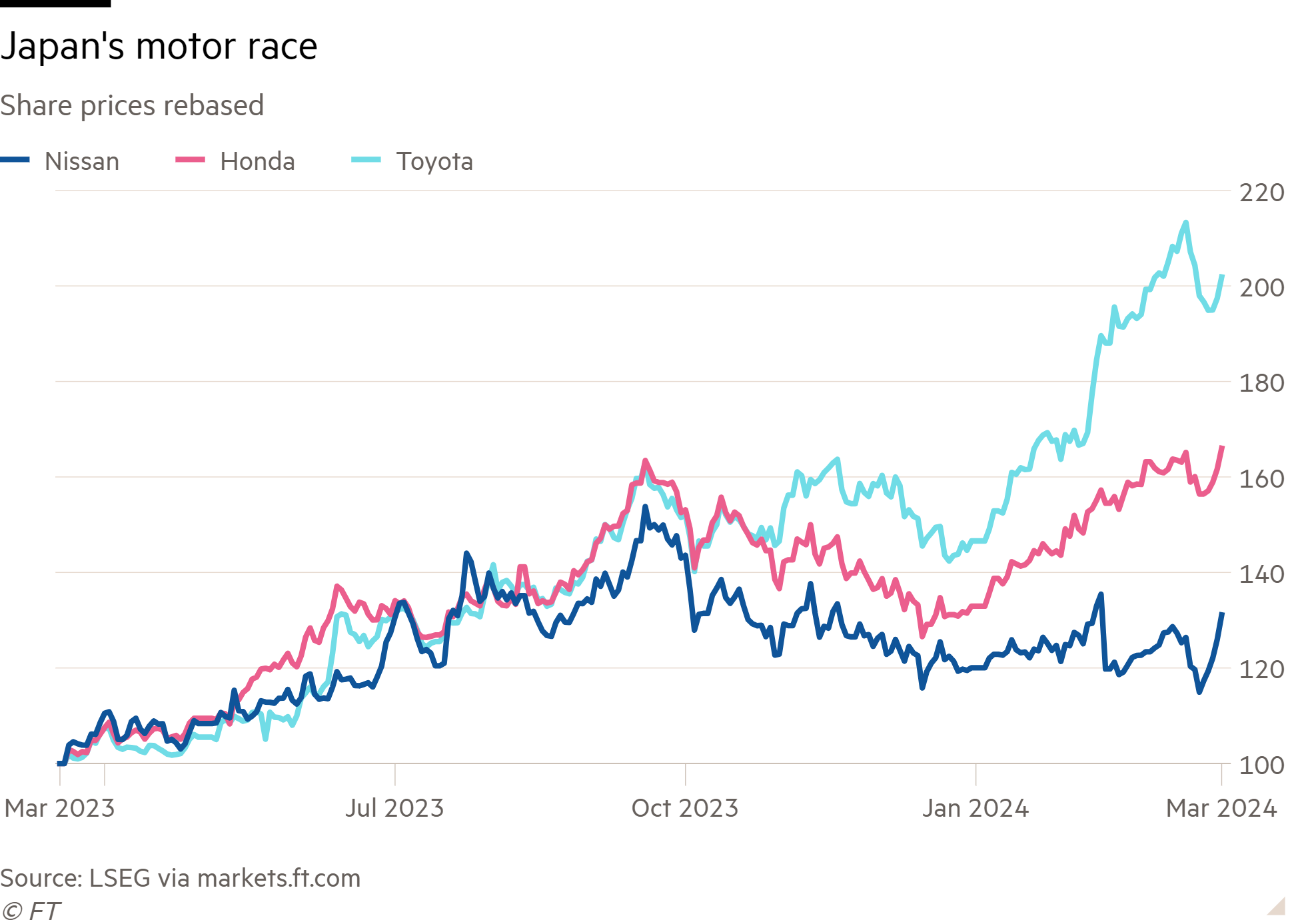 Line chart of Share prices rebased showing Japan's motor race
