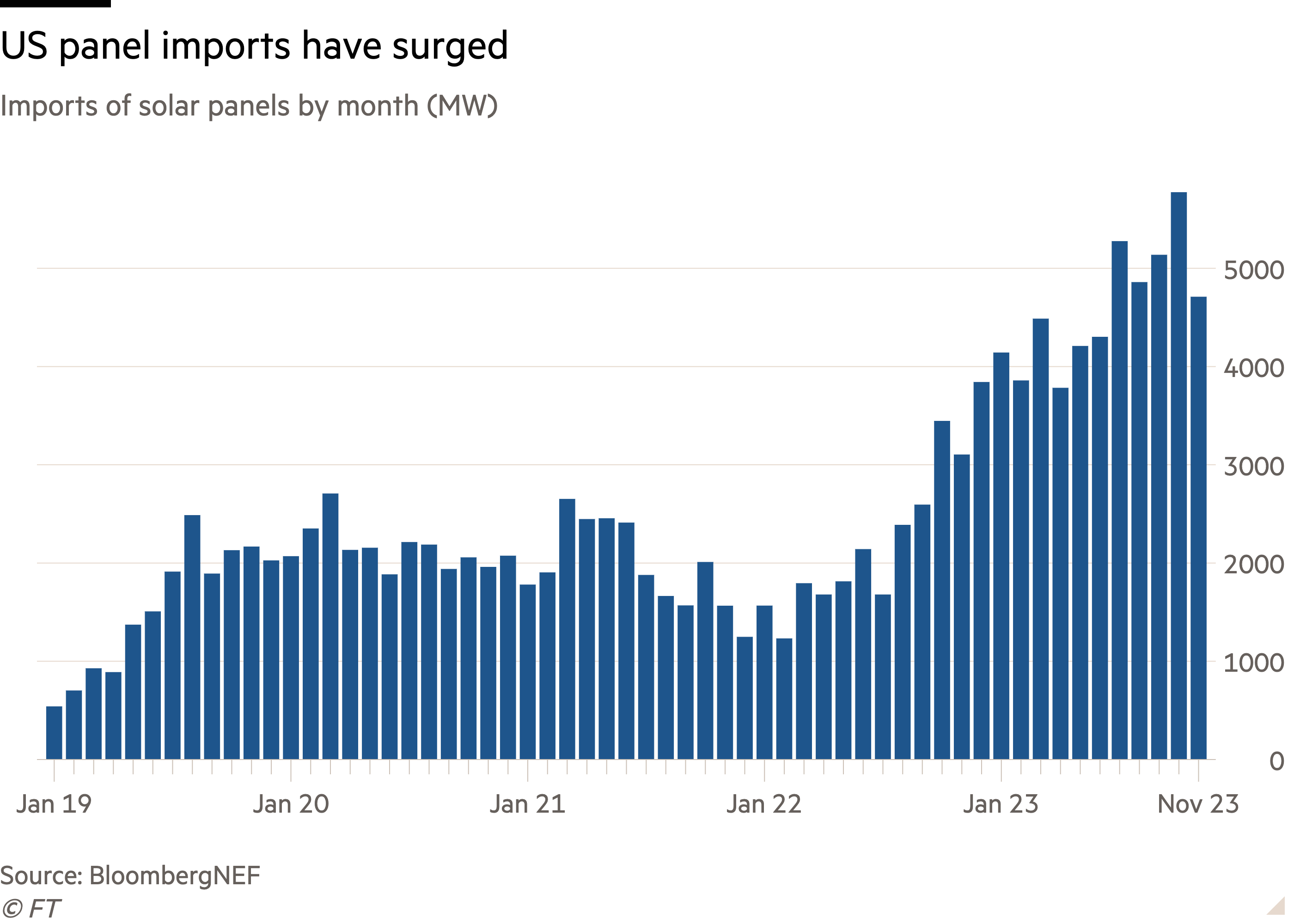Column chart of Imports of solar panels by month (MW) showing US panel imports have surged