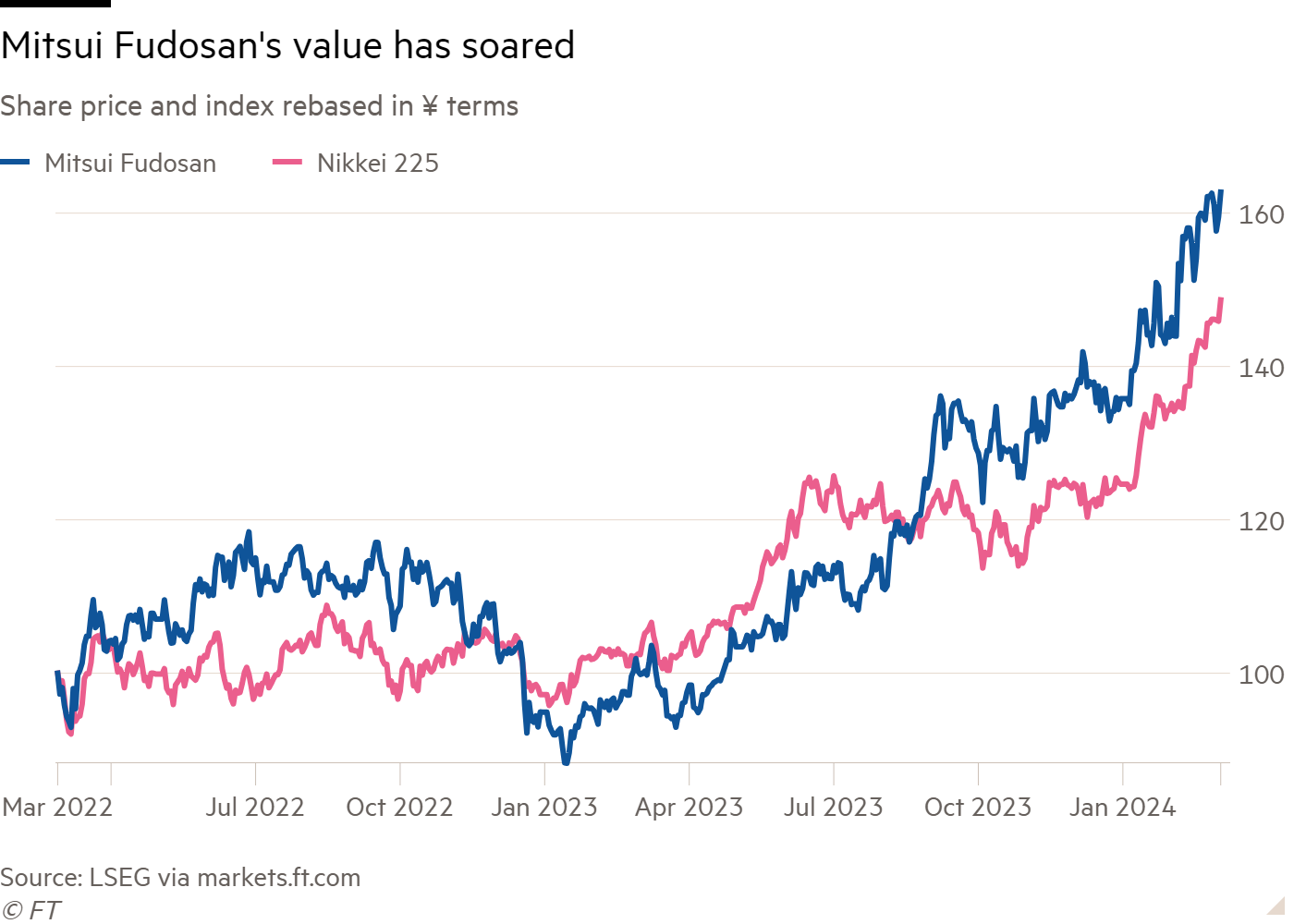 Line chart of Share price and index rebased in ¥ terms showing Mitsui Fudosan's value has soared