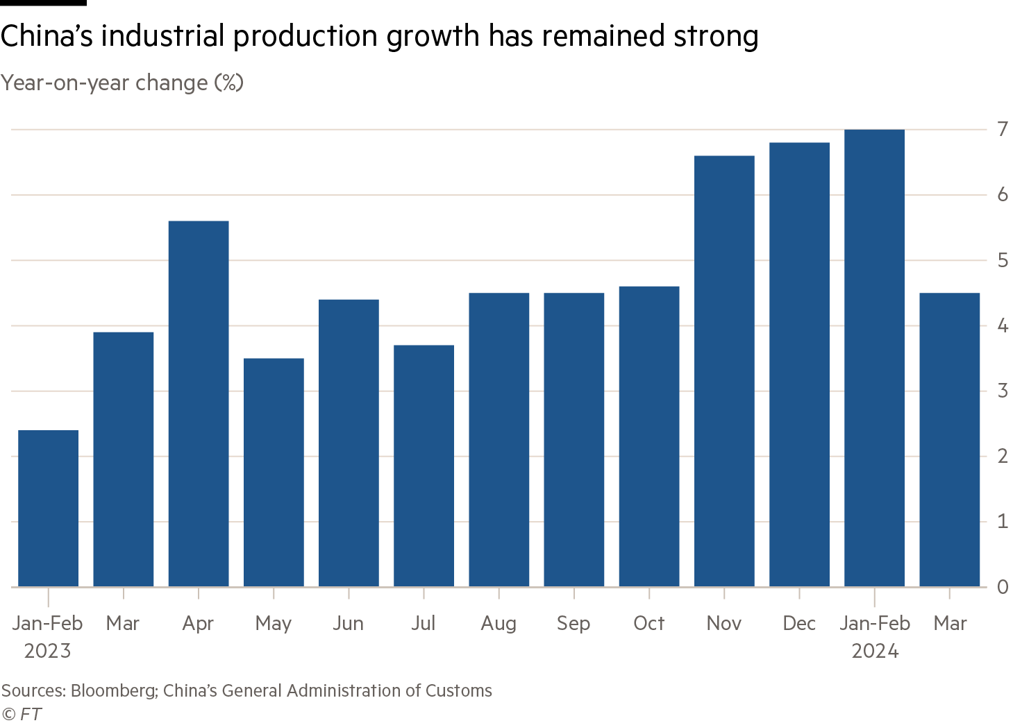 China’s industrial production growth has remained strong