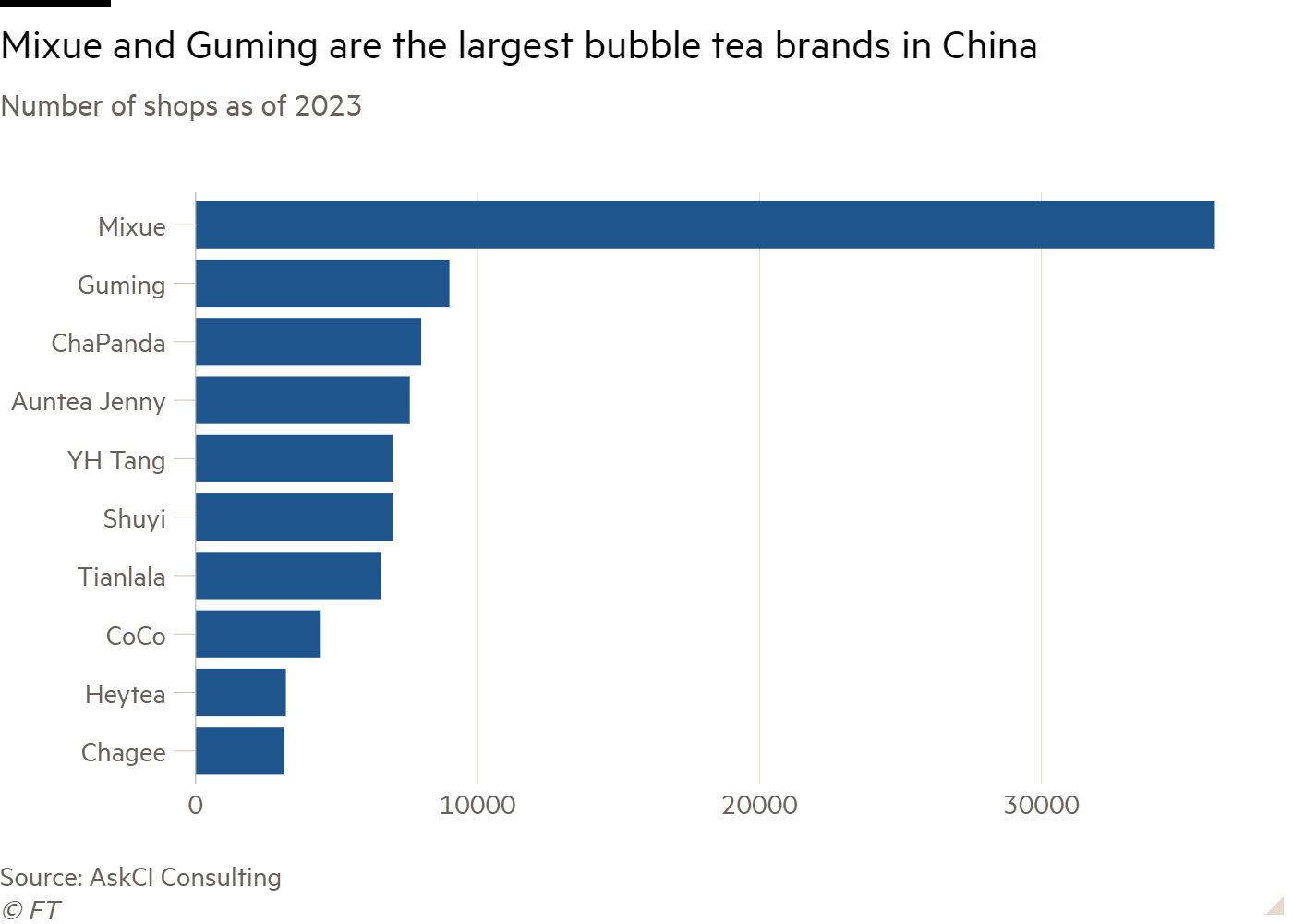 Bar chart of shop numbers as of 2023, showing Mixue and Guming are the largest bubble tea brands in China