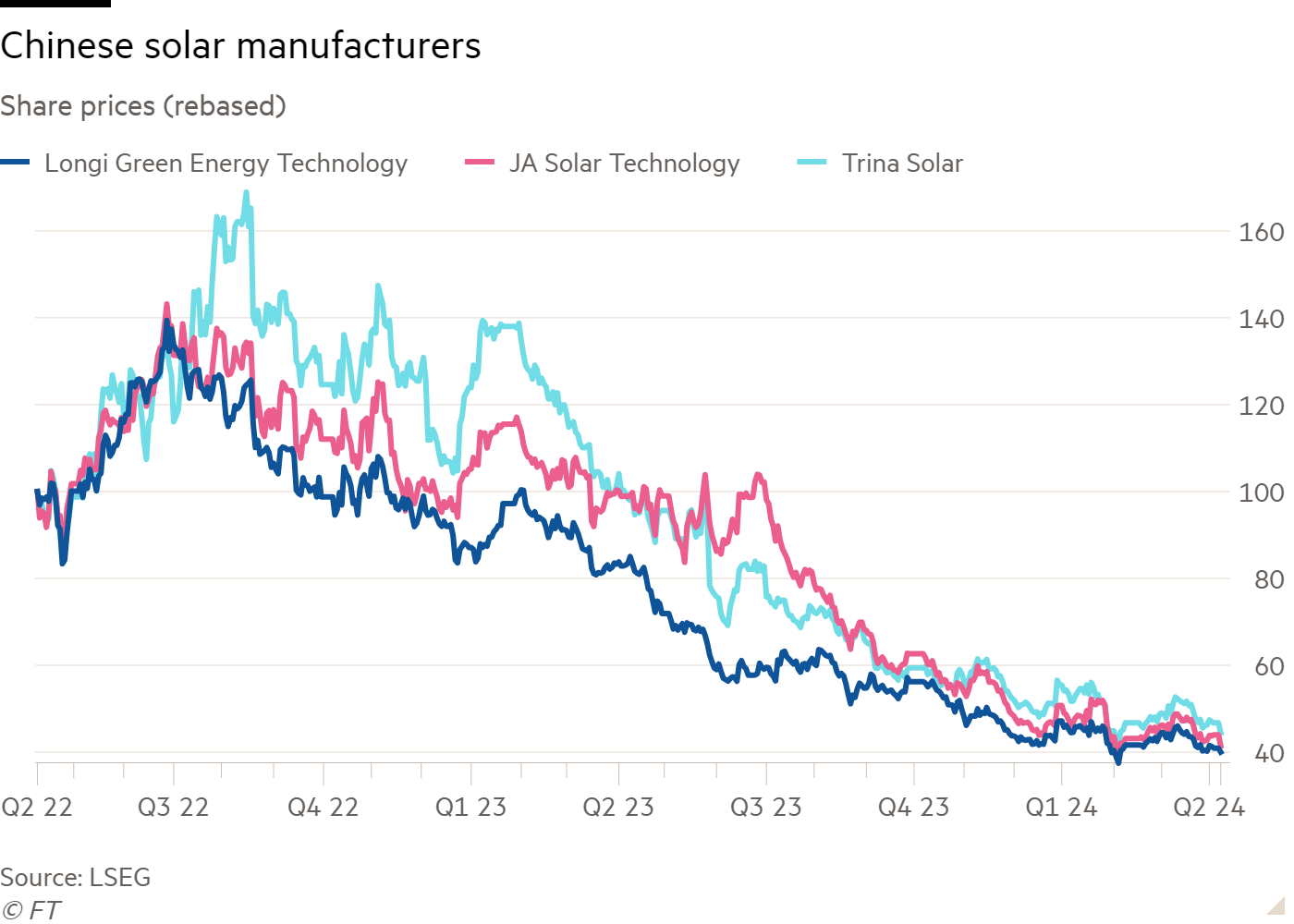 Line chart of Share prices (rebased) showing Chinese solar manufacturers