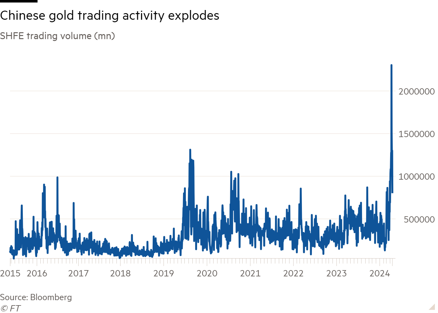 Line chart of SHFE trading volume (mn) showing Chinese gold trading activity explodes
