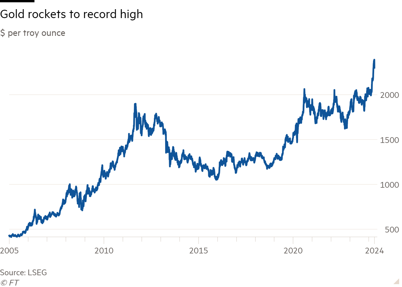 Line chart of $ per troy ounce showing Gold rockets to record high