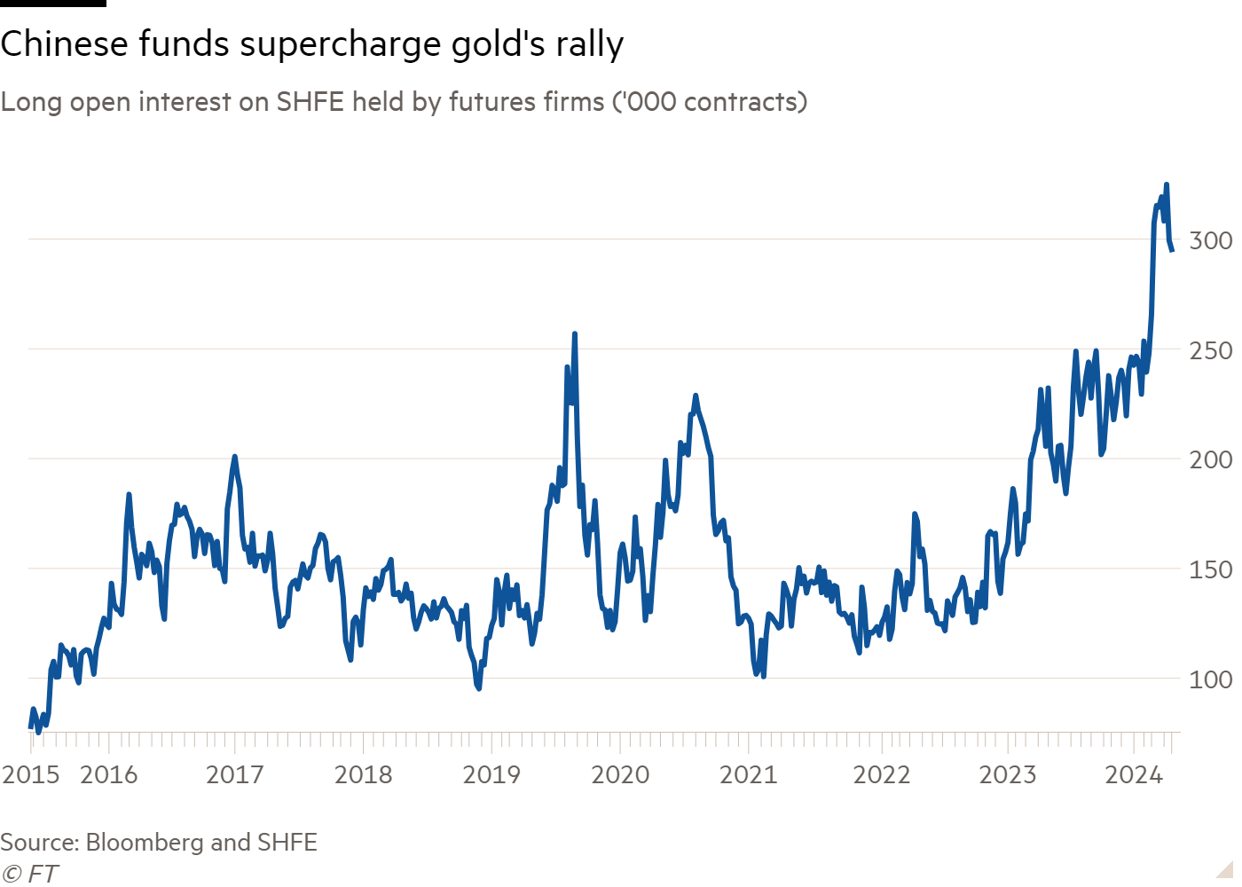 Line chart of Long open interest on SHFE (‘000 contracts) showing Chinese funds supercharge gold’s rally