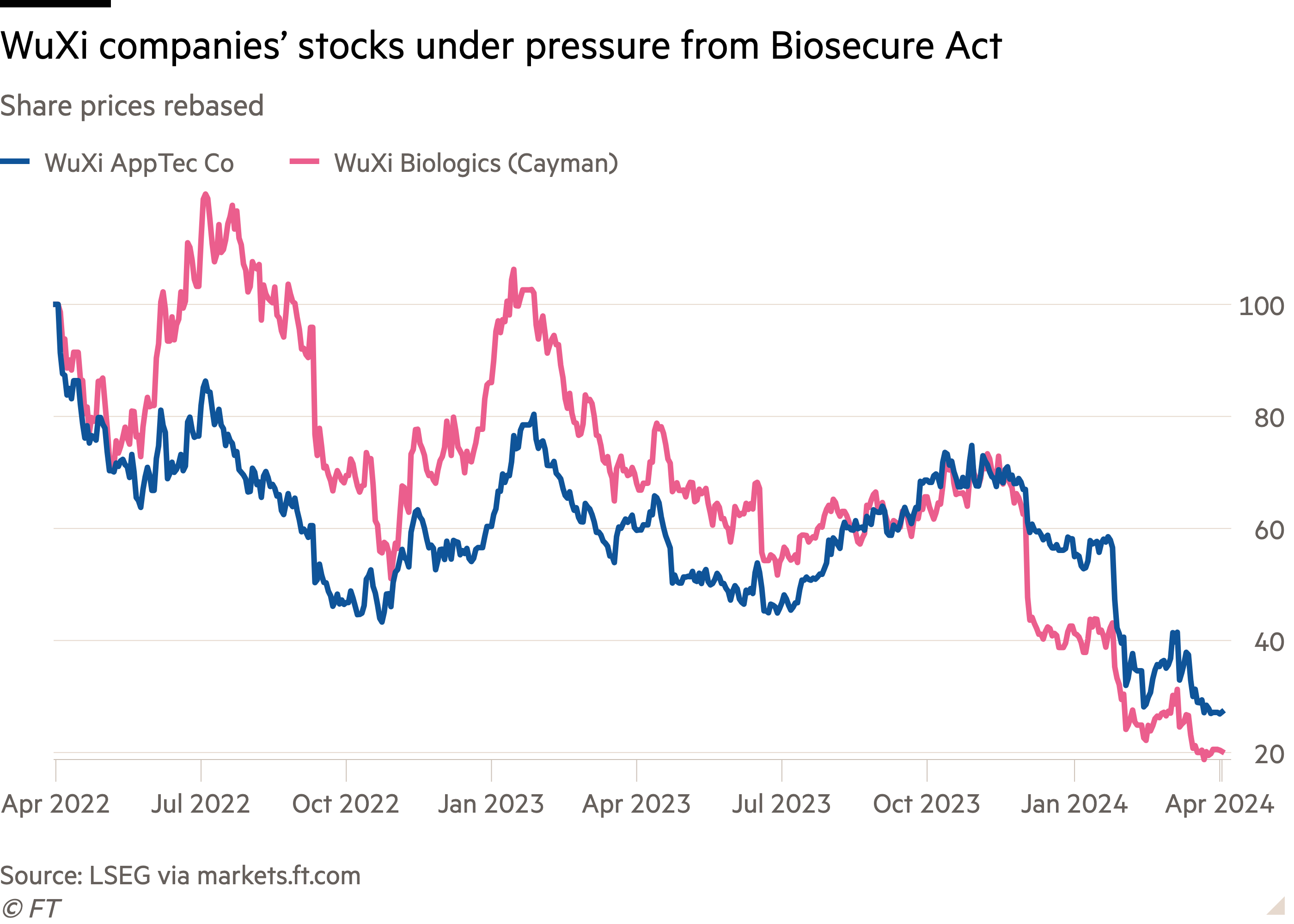 Line chart of Share prices rebased showing WuXi companies’ stocks under pressure from Biosecure Act