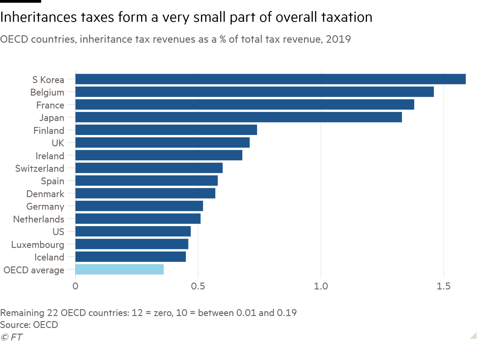 Bar chart of OECD countries, inheritance tax revenues as a % of total tax revenue, 2019 showing Inheritances taxes form a very small part of overall taxation