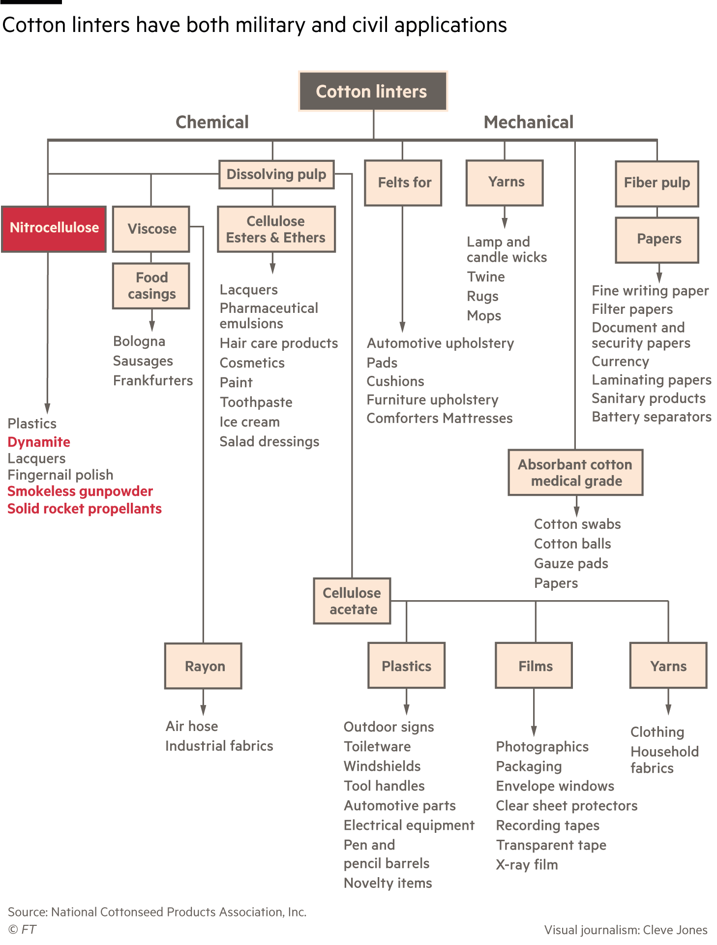 Cotton linters have both military and civil applications