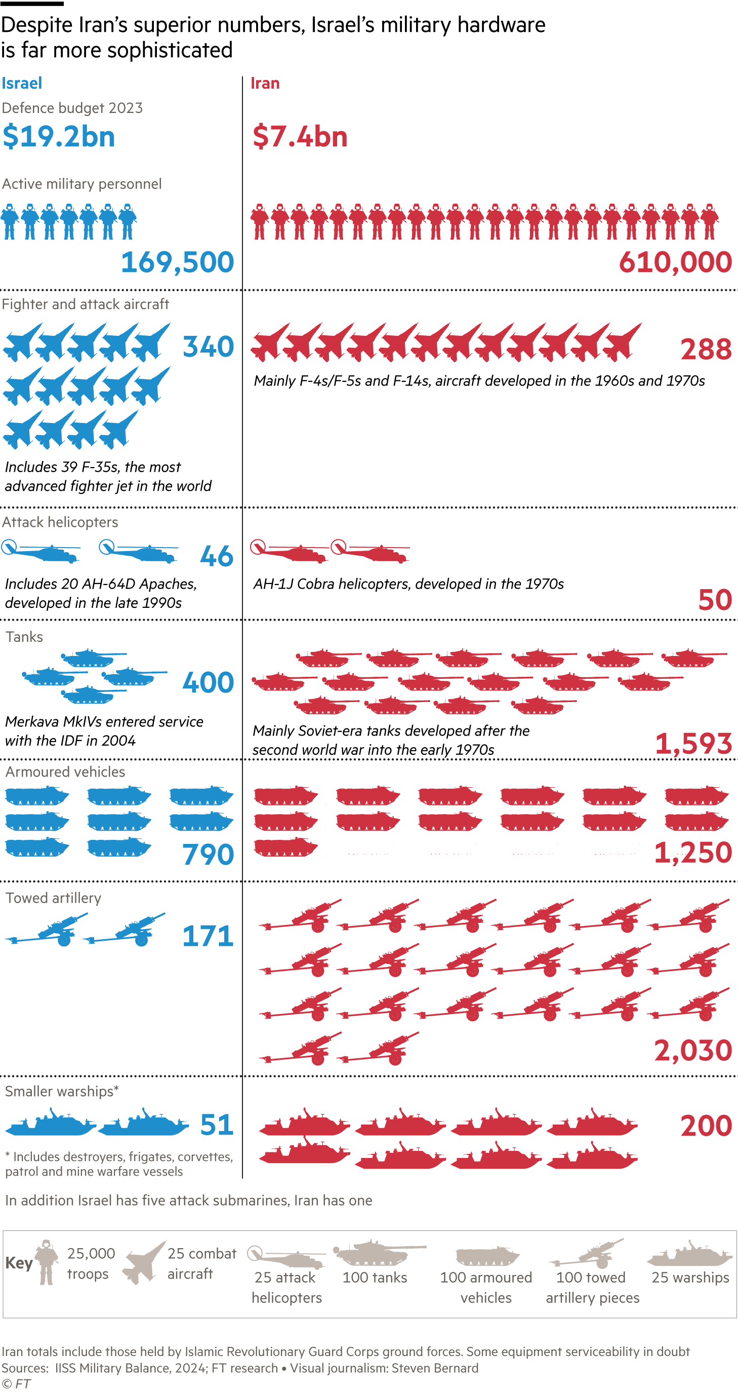 Despite Iran’s superior numbers, Israel’s military hardware is far more sophisticated Graphic comparing Israel and Iran's military might.