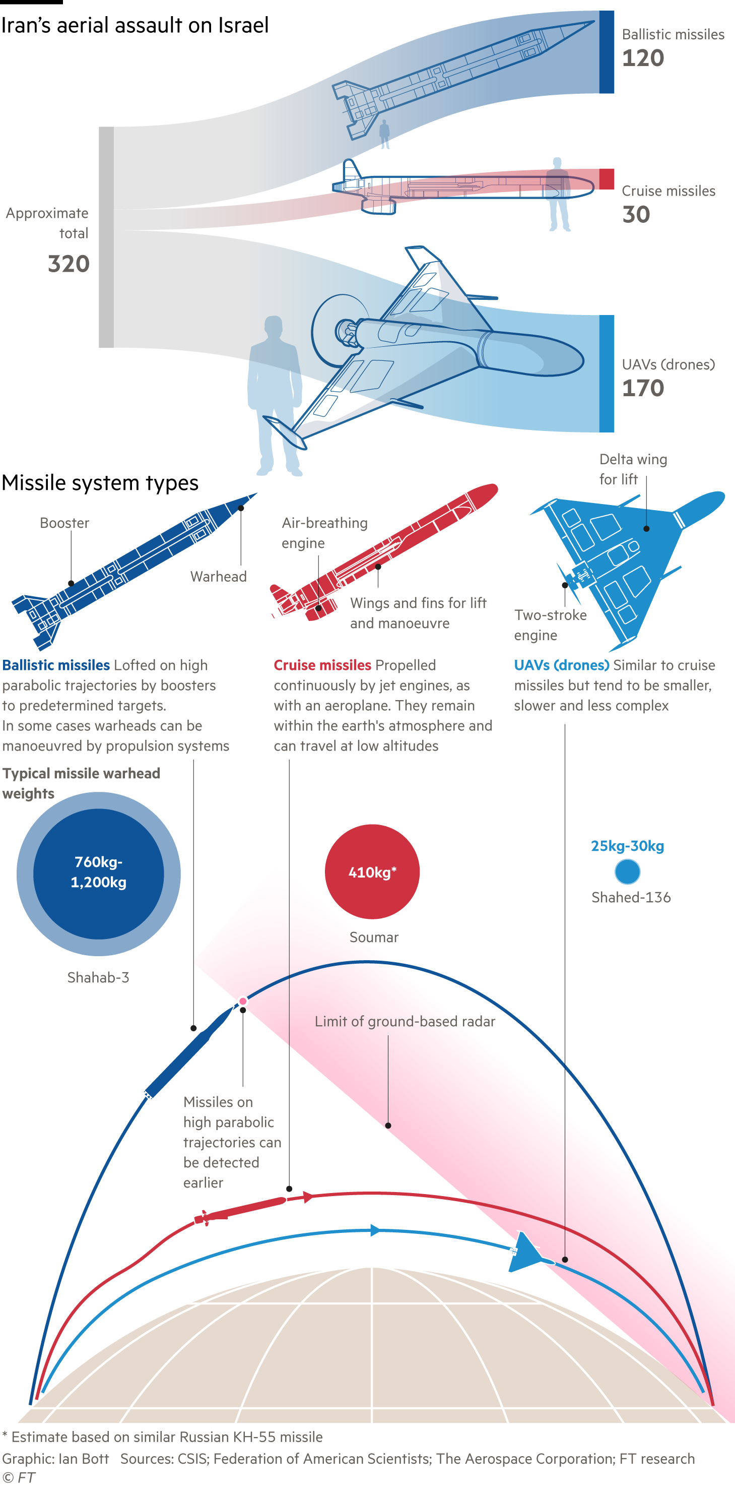 Graphic giving an overview of Iran's missile assault on Israel and the types of systems used