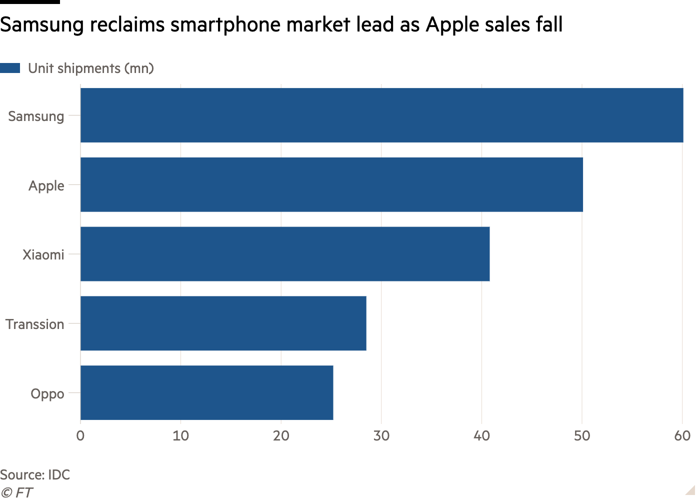 Bar chart of showing Samsung reclaims smartphone market lead as Apple sales fall
