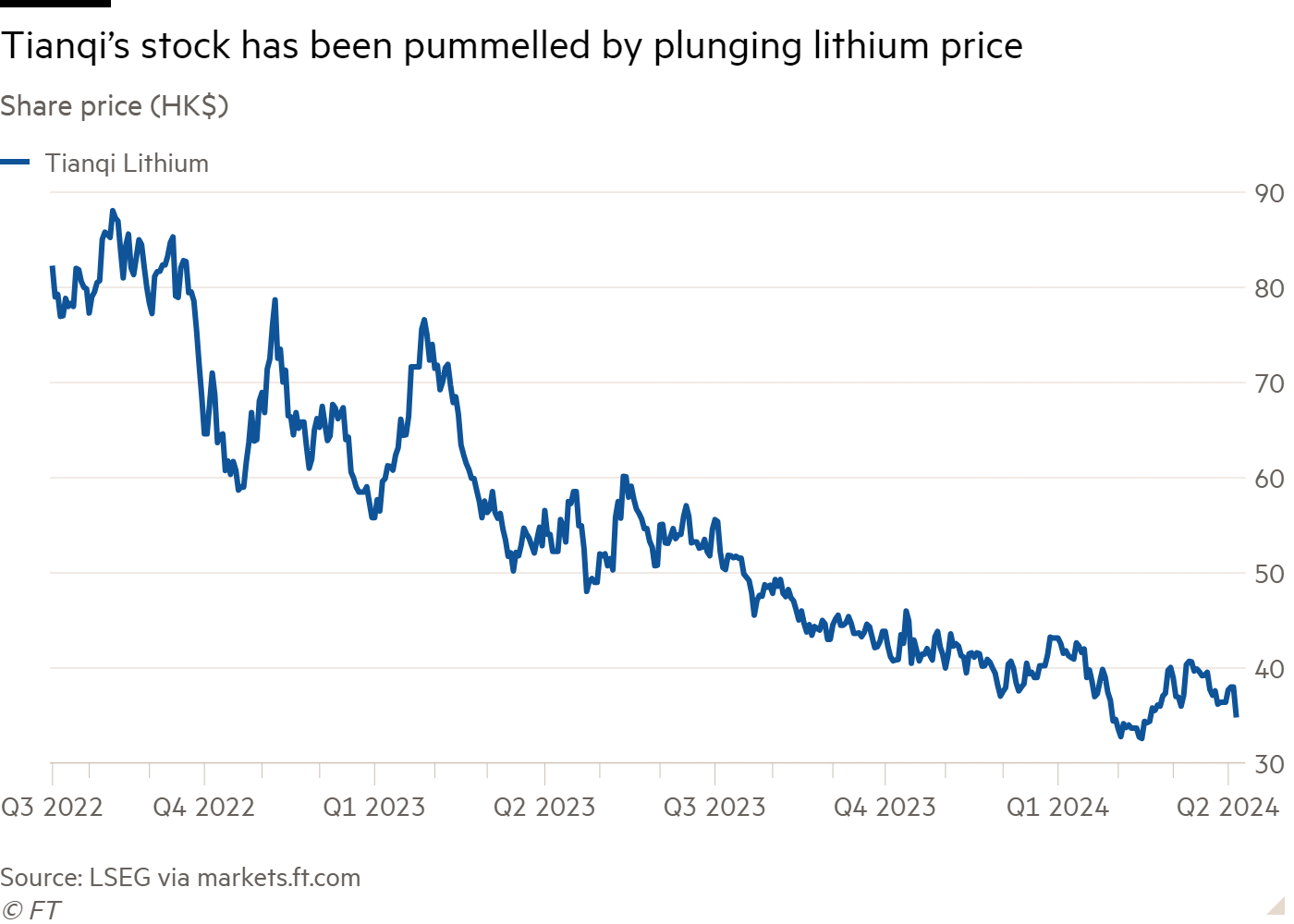 Line chart of Share price (HK$) showing Tianqi’s stock has been pummelled by plunging lithium price