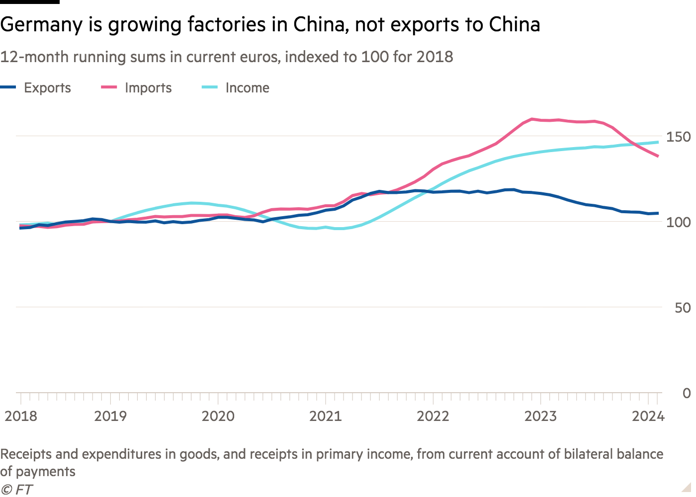 Line chart of 12-month running sums in current euros, indexed to 100 for 2018 showing Germany is growing factories in China, not exports to China