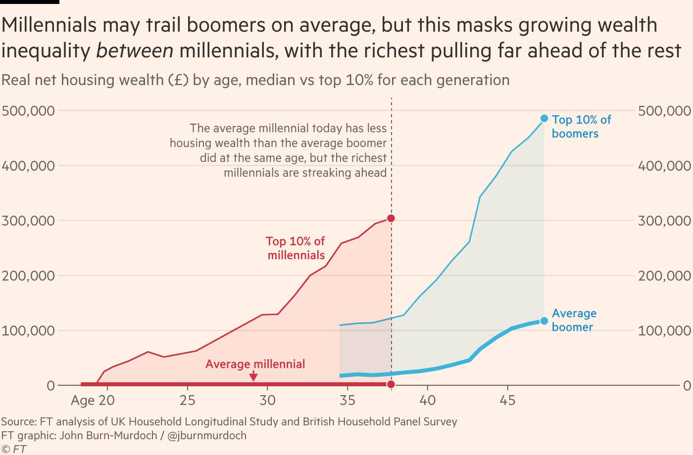 Chart showing that millennials may trail boomers on average, but this masks growing wealth inequality between millennials, with the richest pulling far ahead of the rest