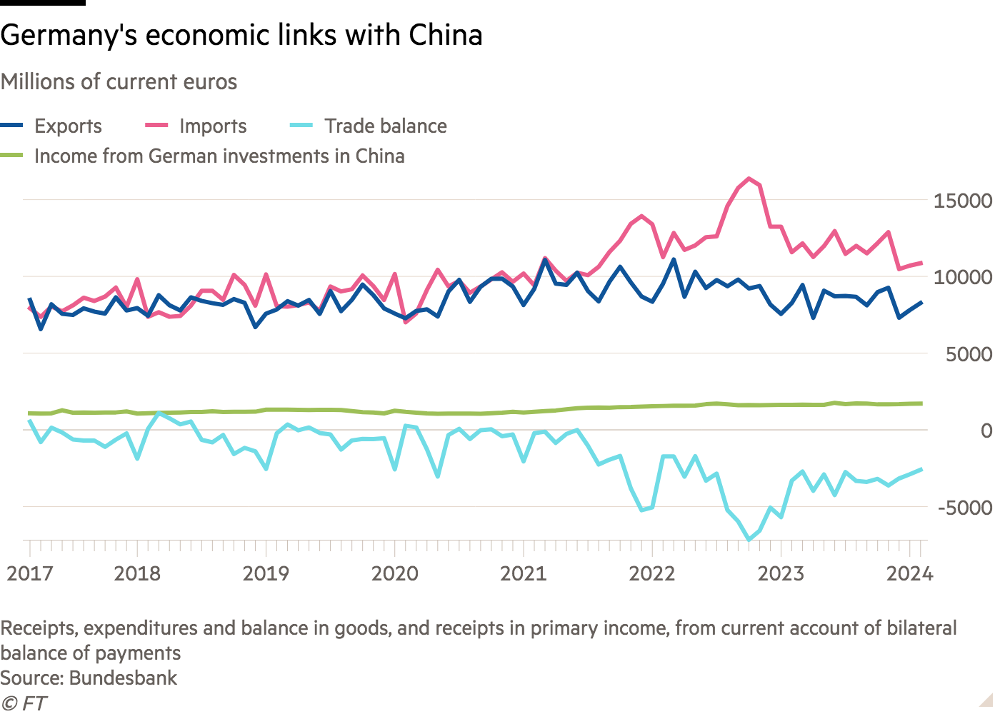 Line chart of Millions of current euros showing Germany’s economic links with China 