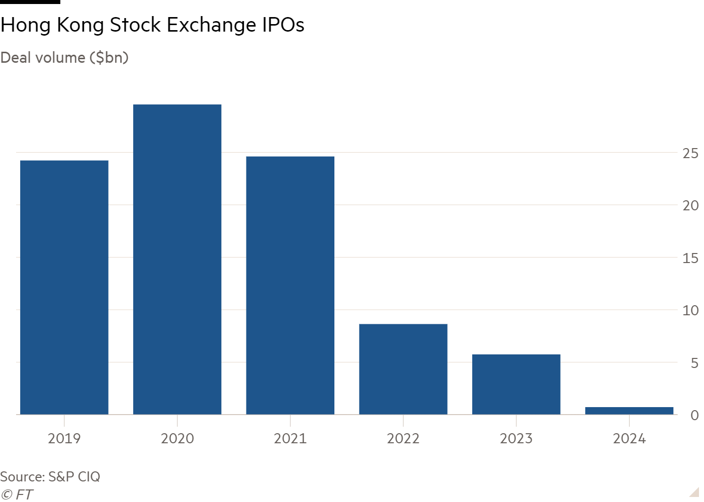 Column chart of Deal volume ($bn) showing Hong Kong Stock Exchange IPOs