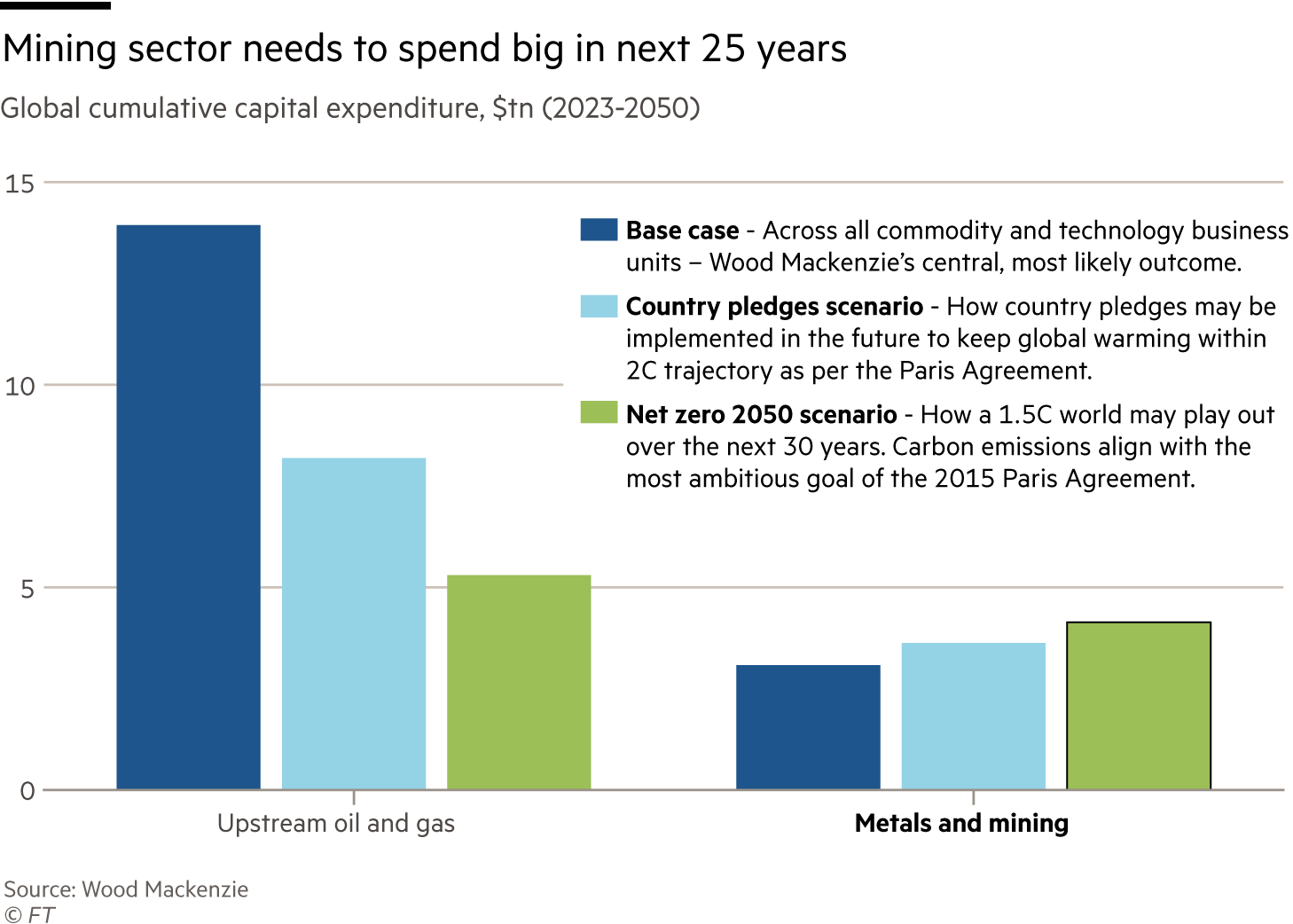 Mining sector needs to spend big in next 25 years. Chart showing Global cumulative capital expenditure, $tn (2023-2050) for Upstream oil and gas and Metals and mining companies. Metals and mining industry will need to spend more than $4tn to 2050 in a net zero scenario