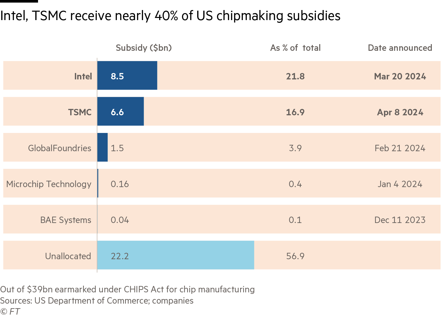 Graphic showing that Intel, TSMC receive nearly 40% of US chipmaking subsidies