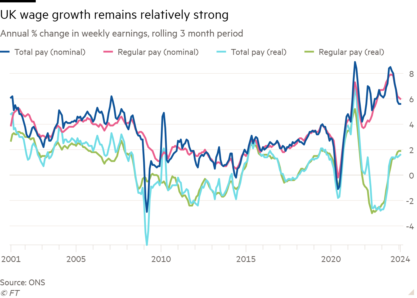 Line chart of Annual % change in weekly earnings, rolling 3 month period showing UK wage growth remains relatively strong