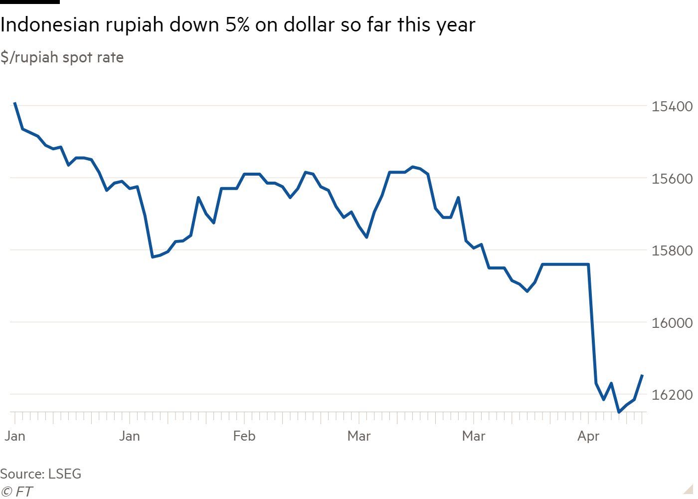 Line chart of $/rupiah spot rate showing Indonesia’s rupiah is down 5% against the dollar this year