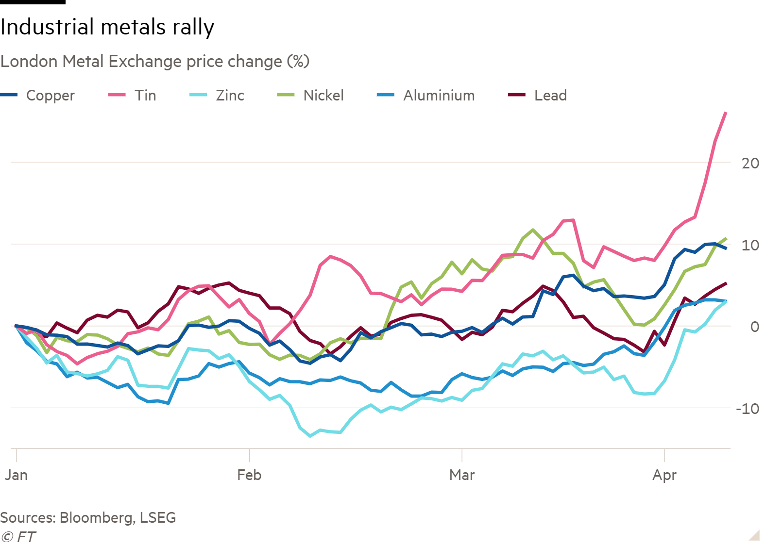 Line chart of London Metal Exchange price change (%) showing Industrial metals rally