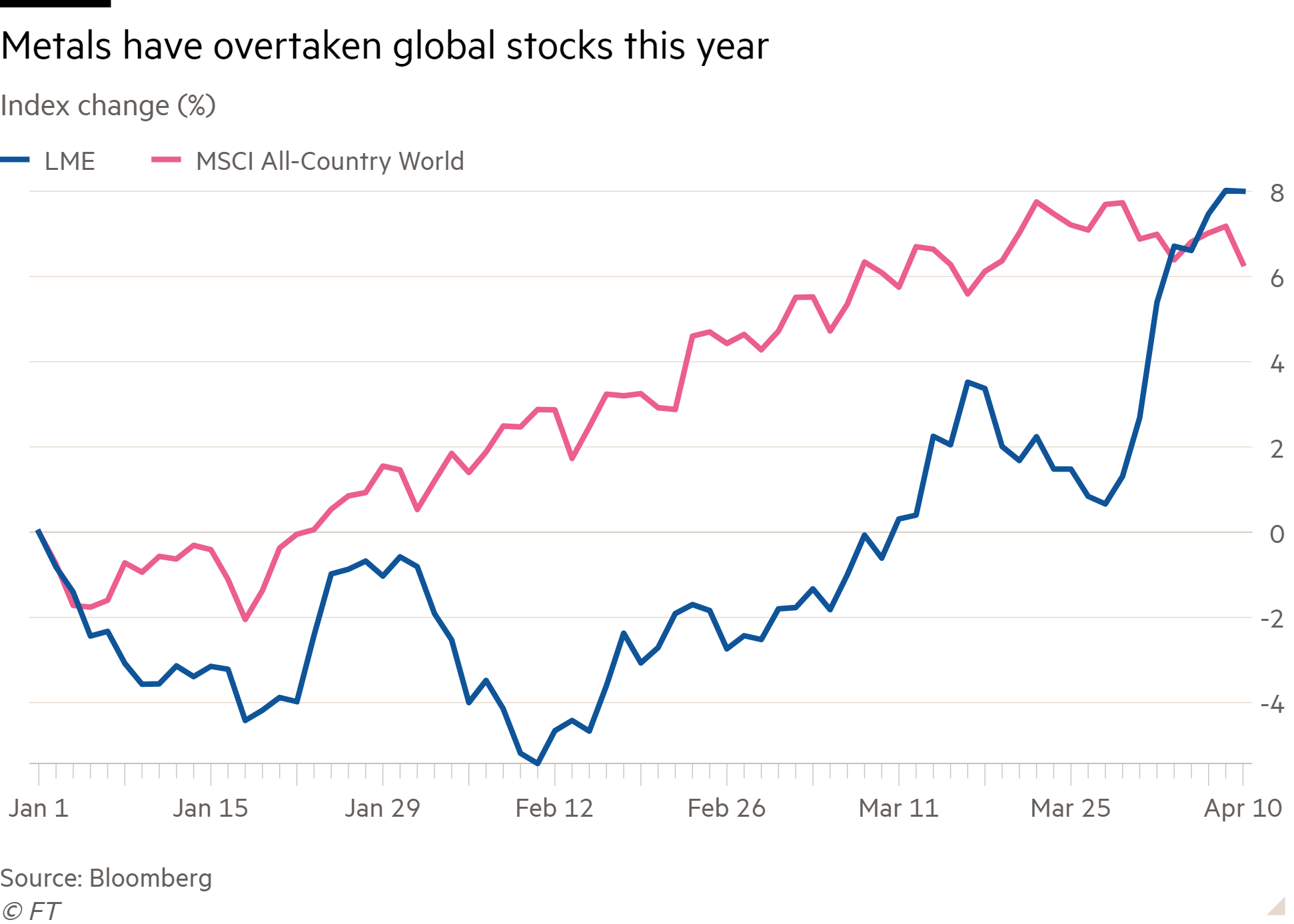 Line chart of Index change (%) showing Metals have overtaken global stocks this year