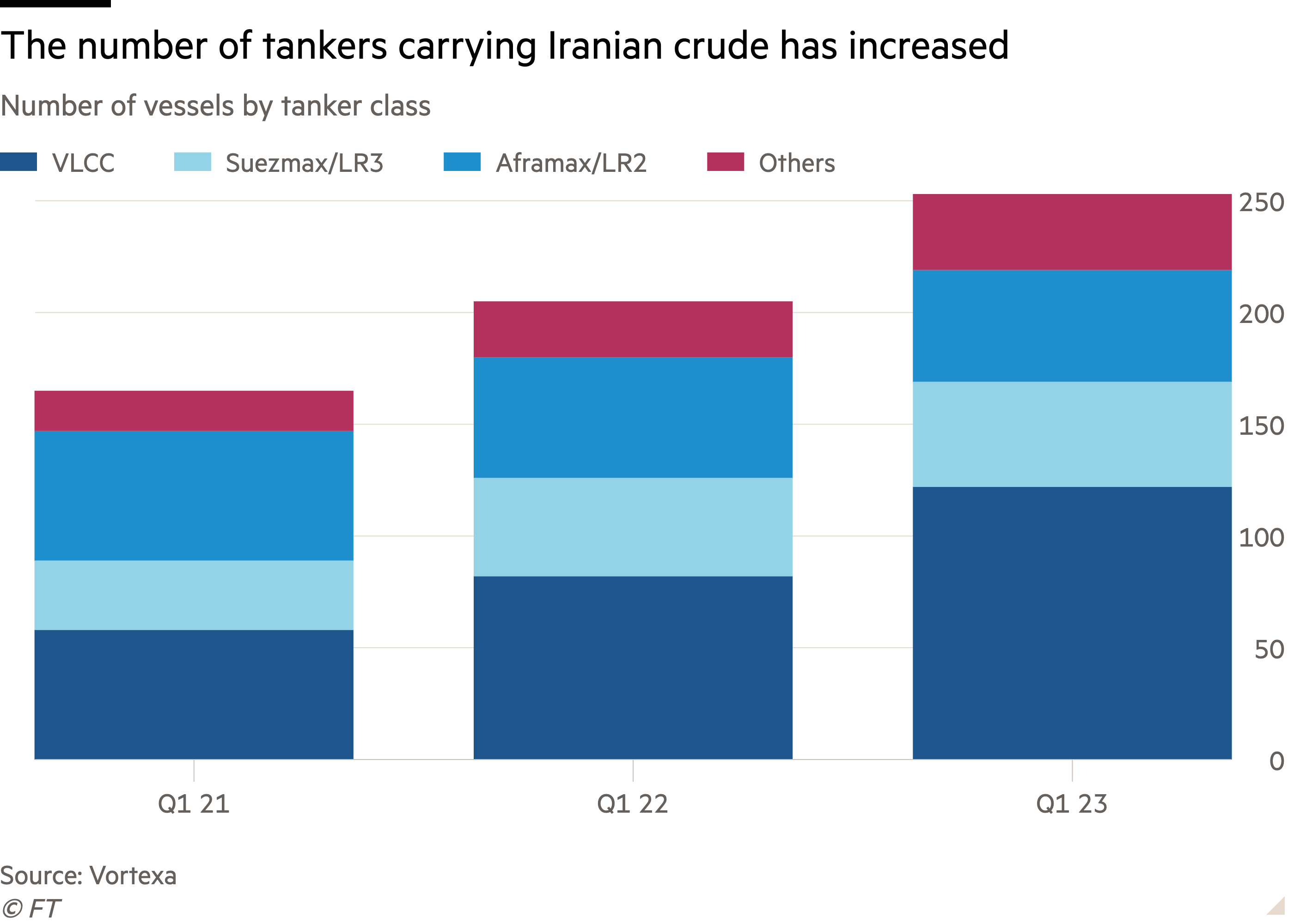 Column chart of Number of vessels by tanker class showing The number of tankers carrying Iranian crude has increased