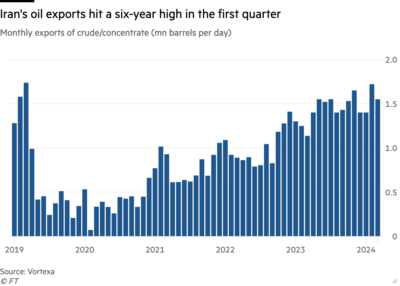 Column chart of Monthly exports of crude/concentrate (mn barrels per day) showing Iran’s oil exports hit a six-year high in the first quarter