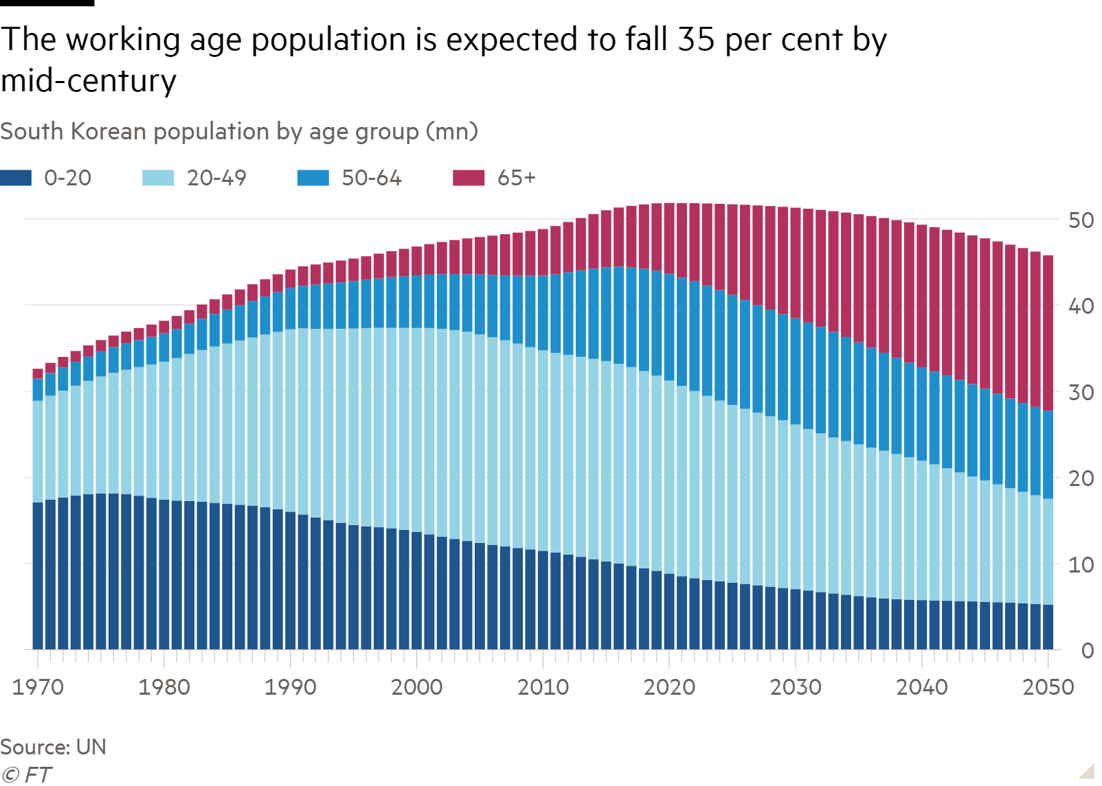 Column chart of South Korean population by age group (mn) showing The working age population is expected to fall 35 per cent by mid-century