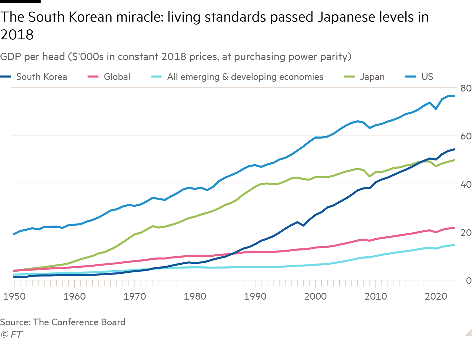 Line chart of GDP per head ($'000s in constant 2018 prices, at purchasing power parity) showing The South Korean miracle: living standards passed Japanese levels in 2018