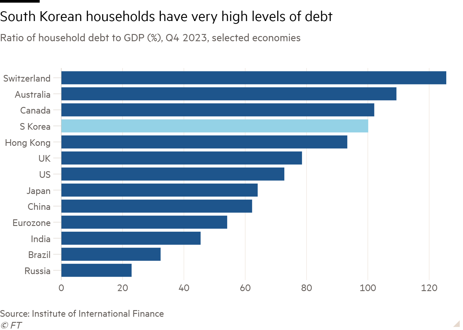 Bar chart of Ratio of household debt to GDP (%), Q4 2023, selected economies showing South Korean households have very high levels of debt
