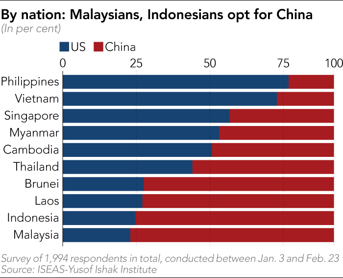 Chart showing by nation, Malaysians and Indonesians opt for China