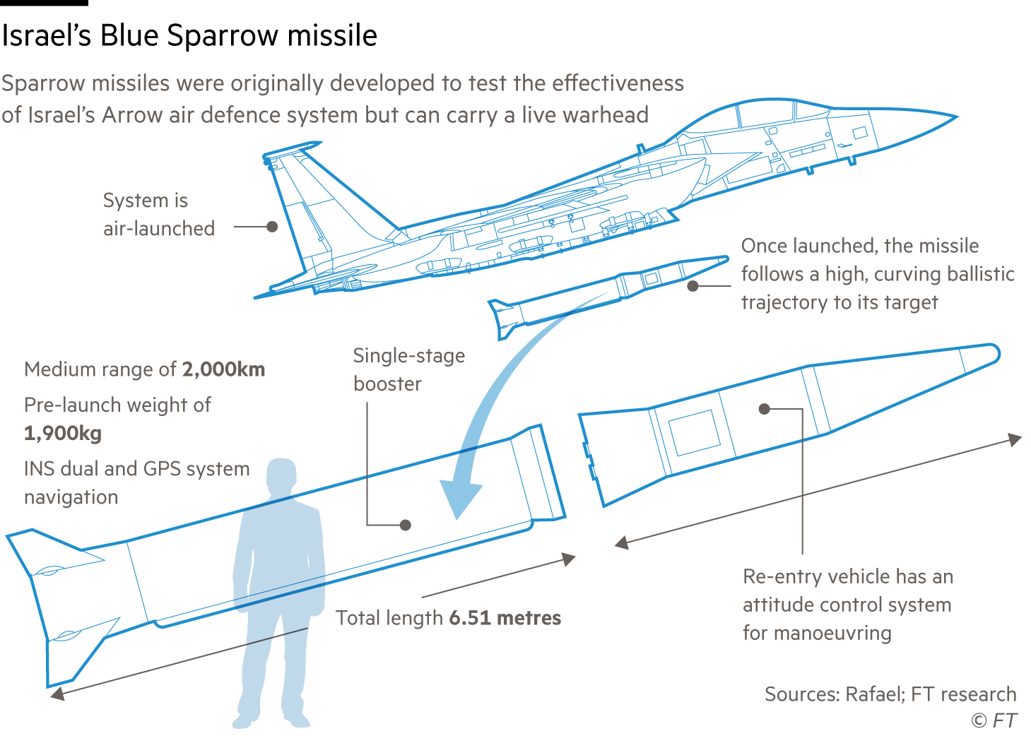 Graphic showing Israel's Blue Sparrow air-launched ballistic missile