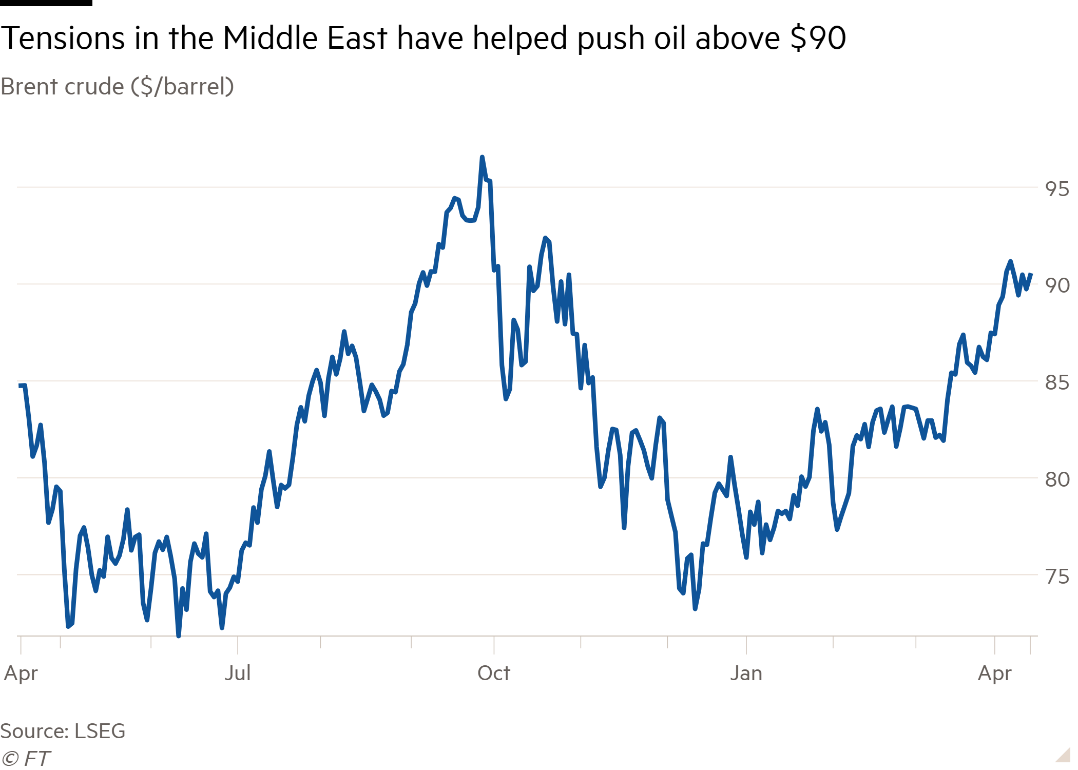 Line chart of Brent crude ($/barrel) showing Tensions in the Middle East have helped push oil above $90