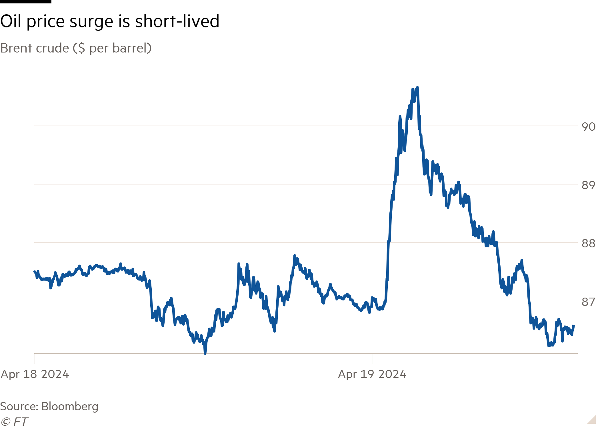 Line chart of Brent crude ($ per barrel) showing Oil price surge is short-lived
