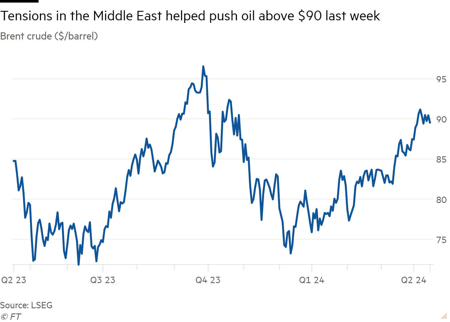 Line chart of Brent crude ($/barrel) showing Tensions in the Middle East helped push oil above $90 last week