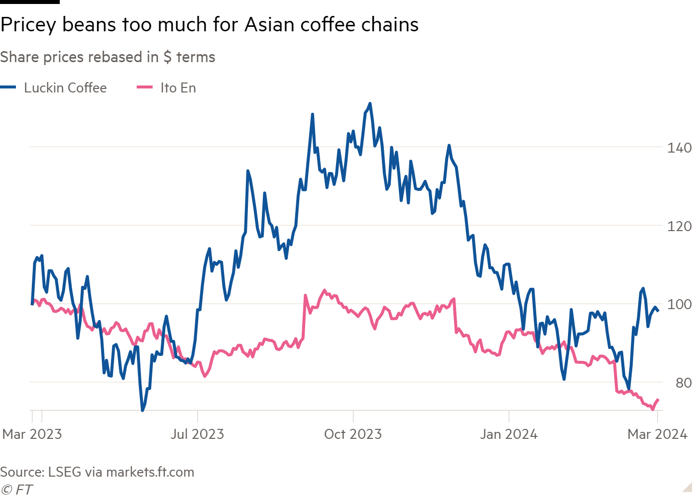 Line chart of Share prices rebased in $ terms showing Pricey beans too much for Asian coffee chains