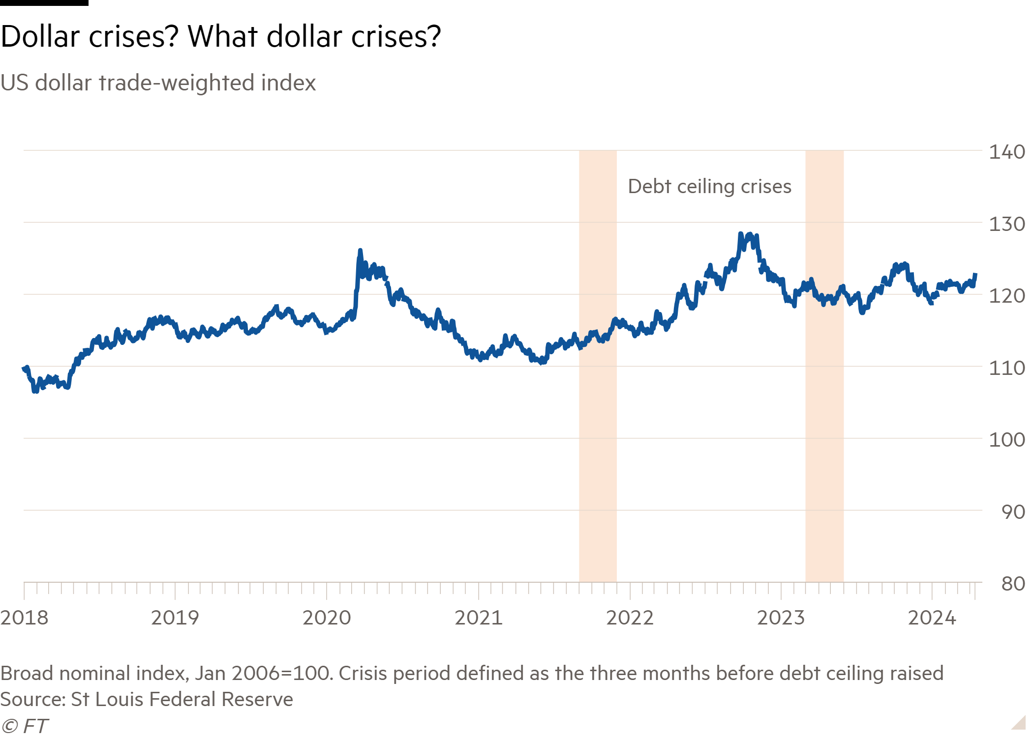 Line chart of US dollar trade-weighted index showing dollar crises? What dollar crises?