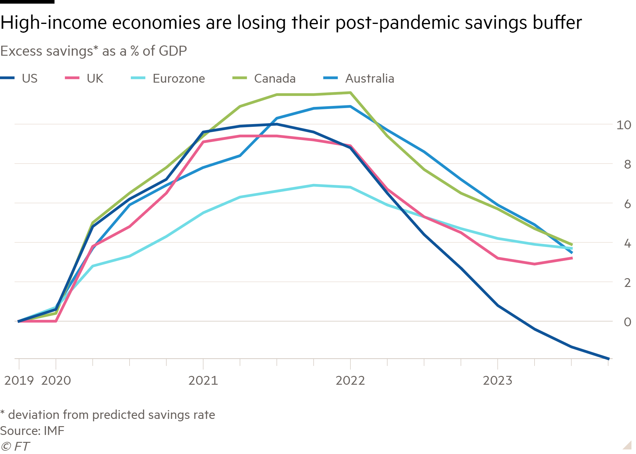 Line chart of Excess savings* as a % of GDP showing High-income economies are losing their post-pandemic savings buffer