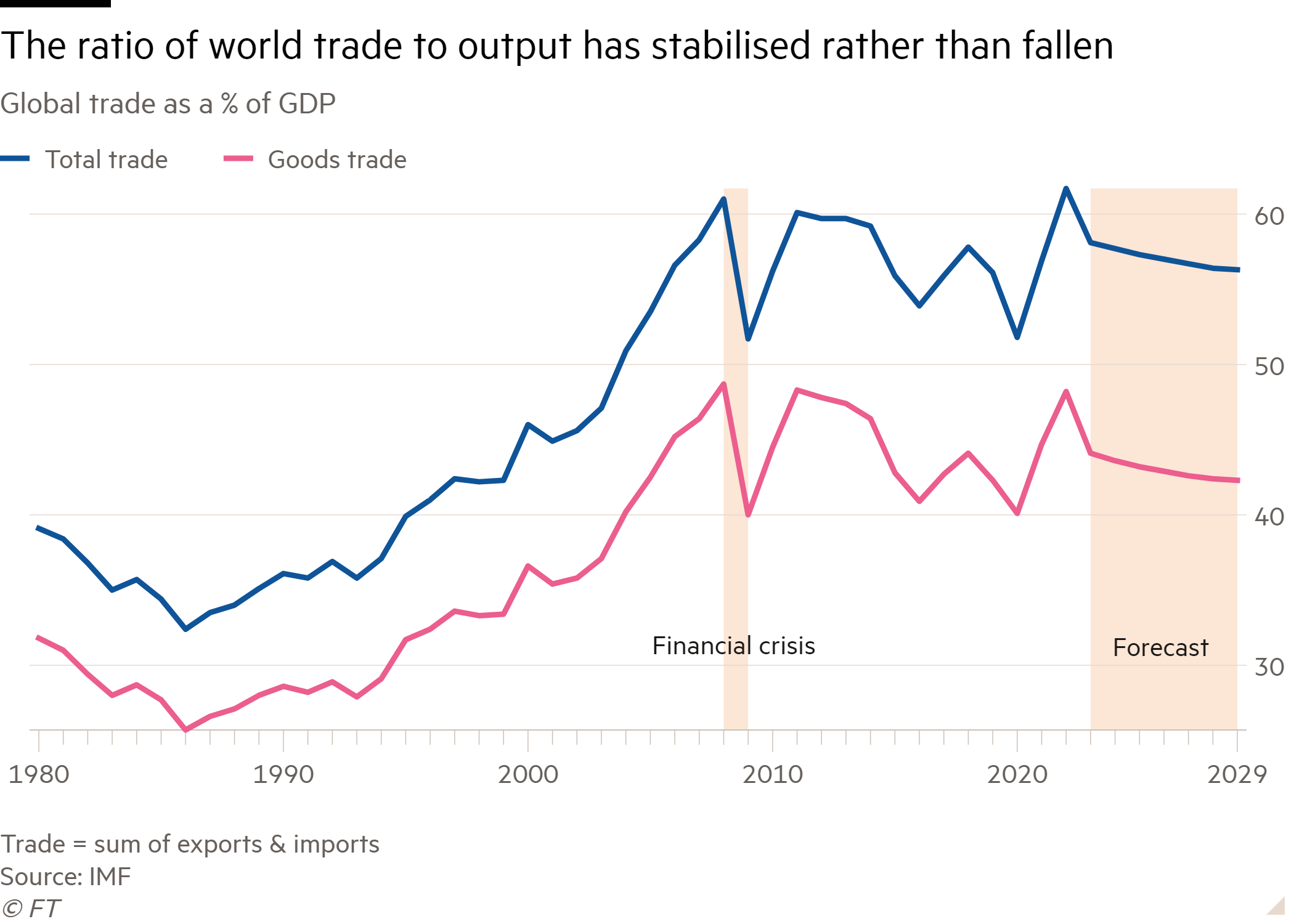 Line chart of Global trade as a % of GDP showing The ratio of world trade to output has stabilised rather than fallen