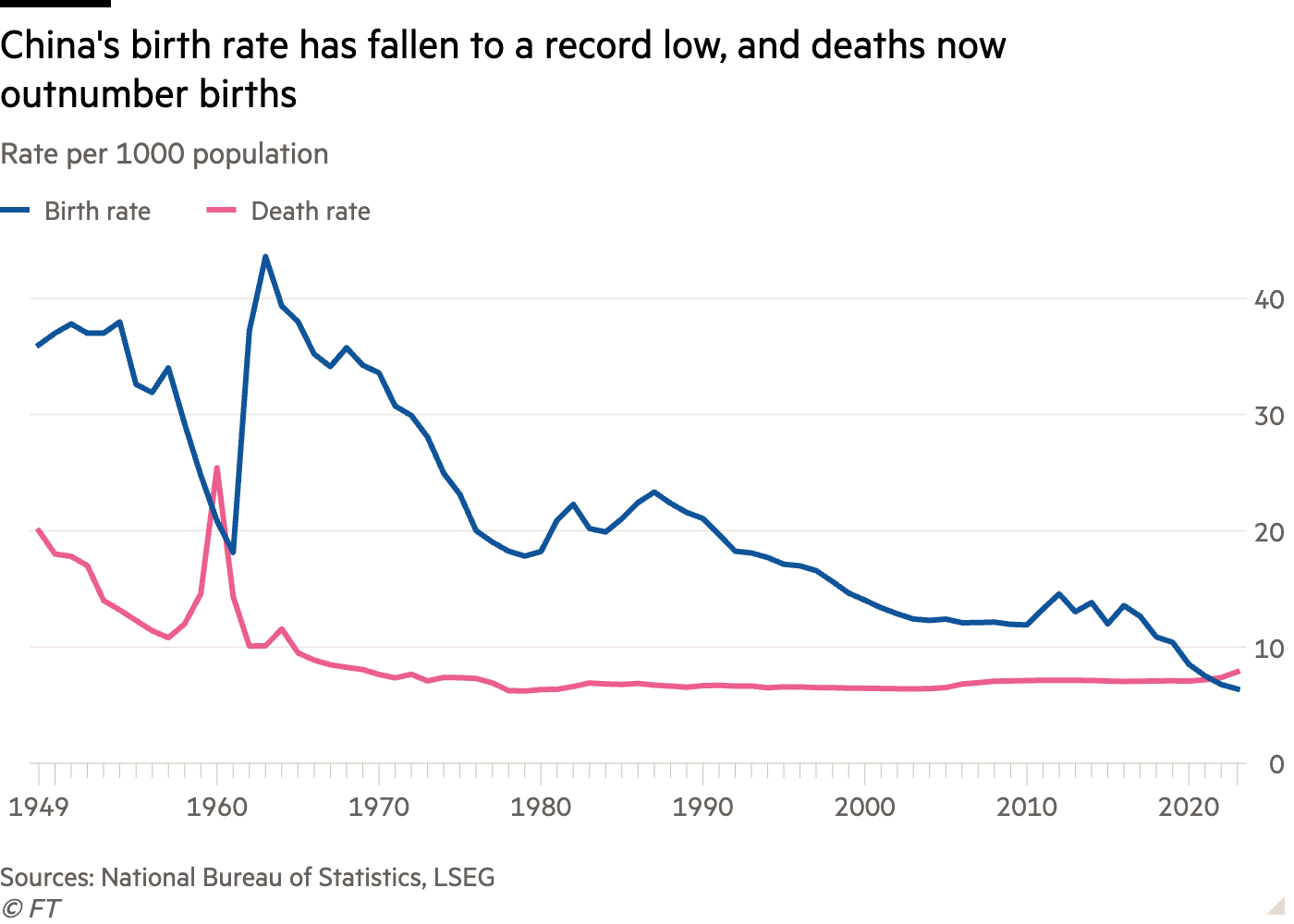 Line chart of Rate per 1000 population showing China’s birth rate has fallen to a record low, and deaths now outnumber births