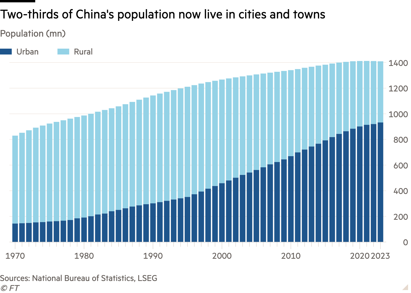 Column chart of Population (mn) showing Two-thirds of China’s population now live in cities and towns