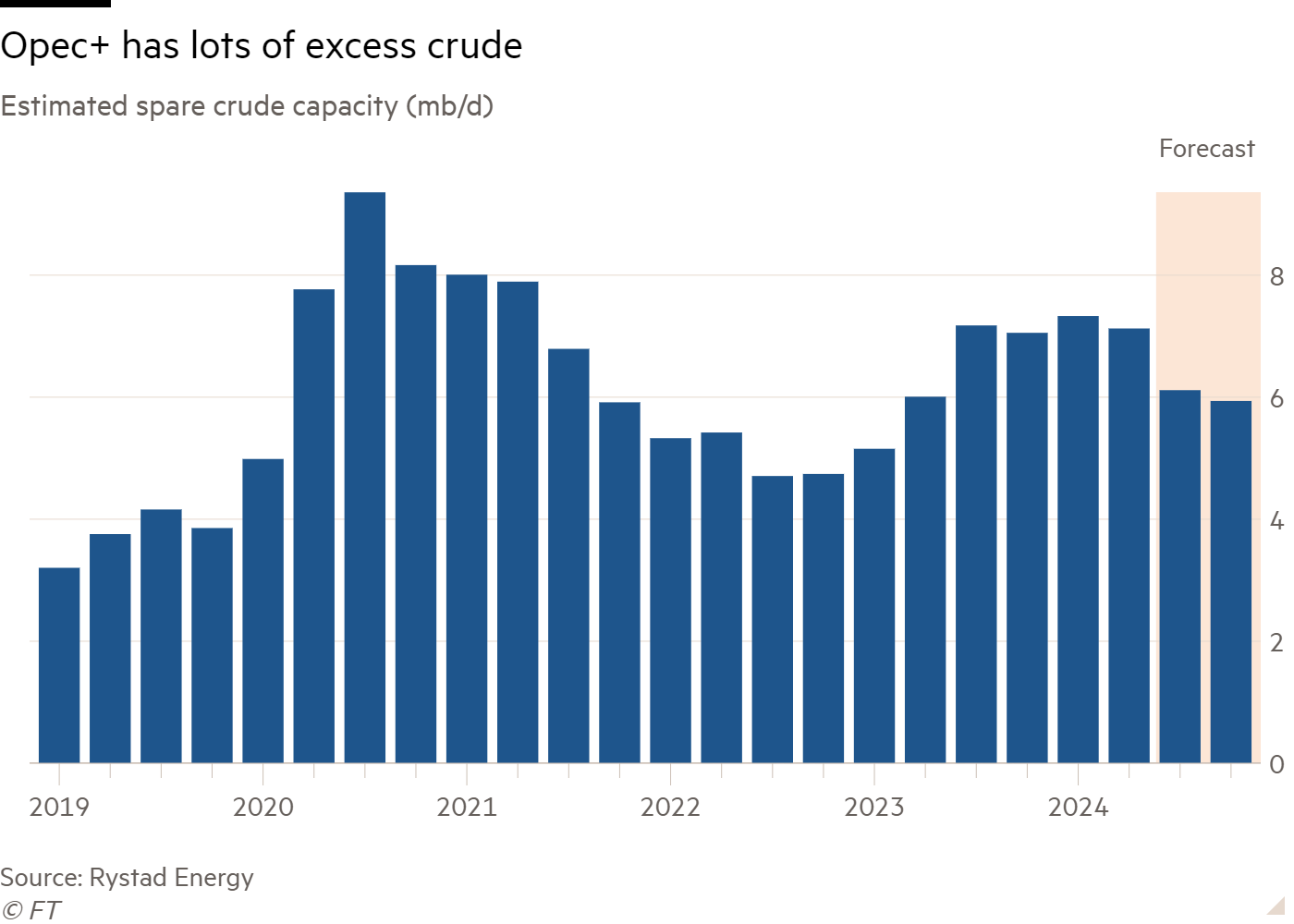 Column chart of Estimated spare crude capacity (mb/d) showing Opec+ has lots of excess crude