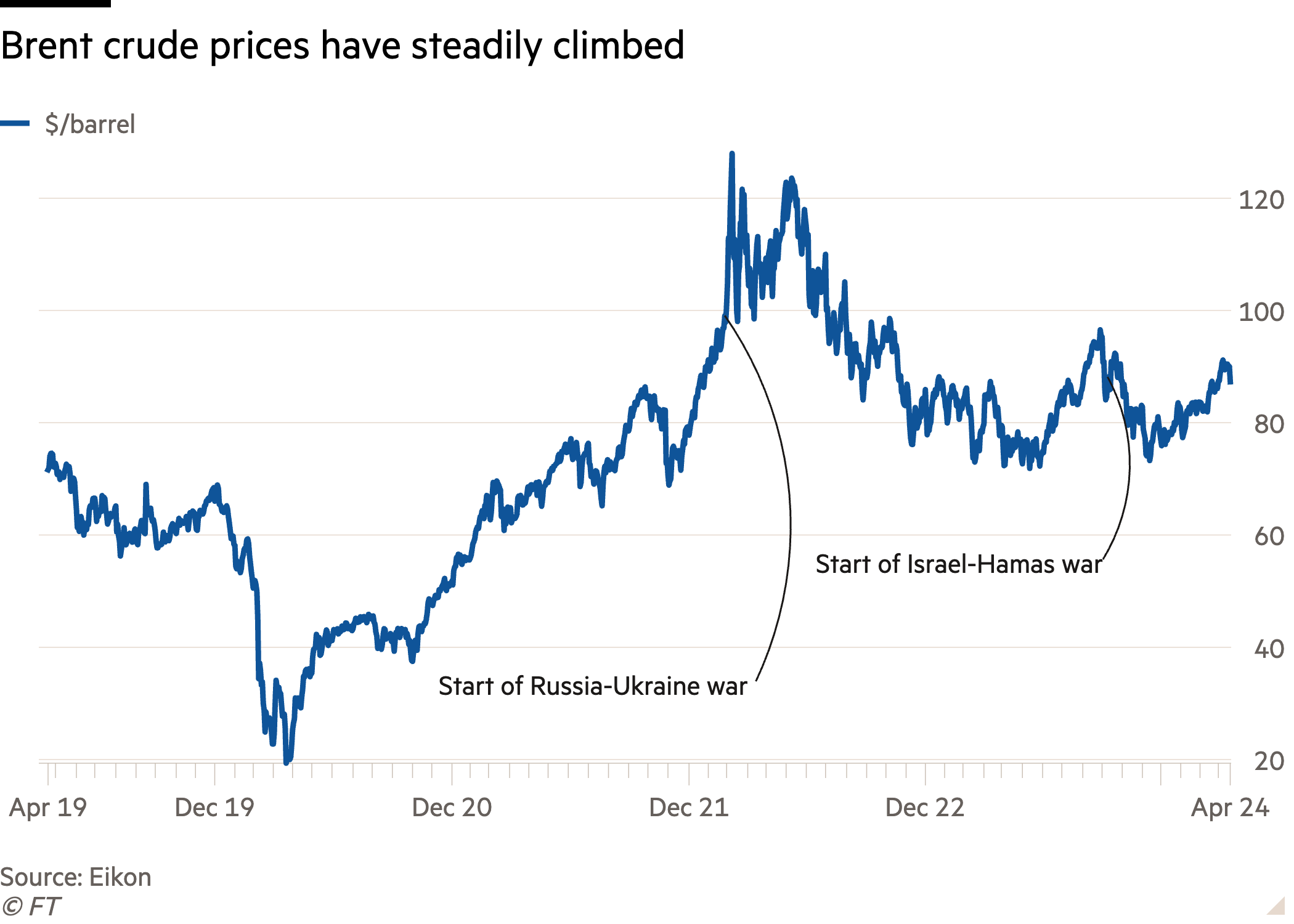 Line chart of showing Brent crude prices have steadily climbed